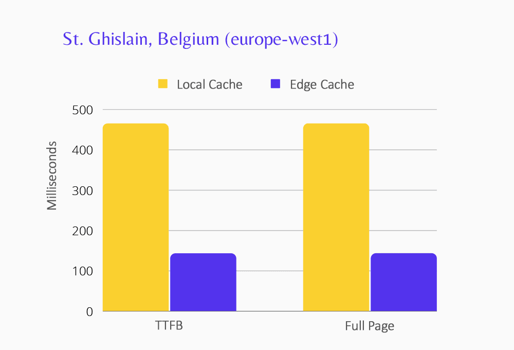 TTFB : 464,64 ms (cache local), 143,13 ms (edge). Page complète : 464.92 ms (cache local), 143,38 ms (edge).