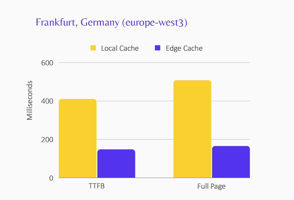 TTFB : 409,27 ms (cache local), 147,42 ms (edge). Page complète : 507.52 ms (cache local), 164,98 ms (edge).