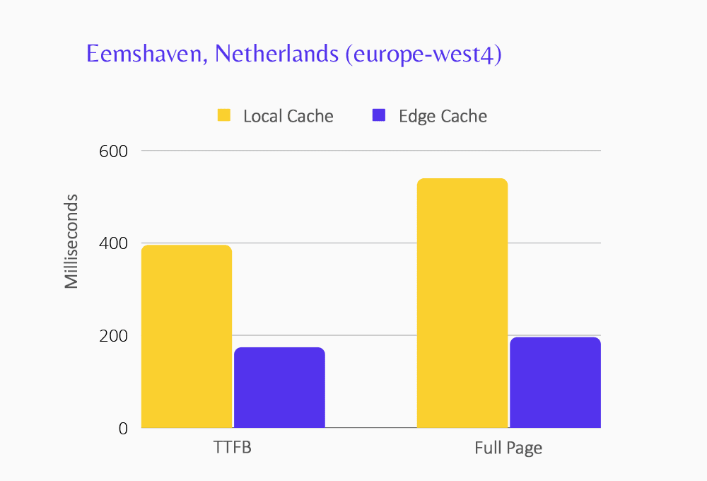 TTFB : 394,49 ms (cache local), 173,76 ms (edge). Page complète : 538.84 ms (cache local), 195,82 ms (edge).