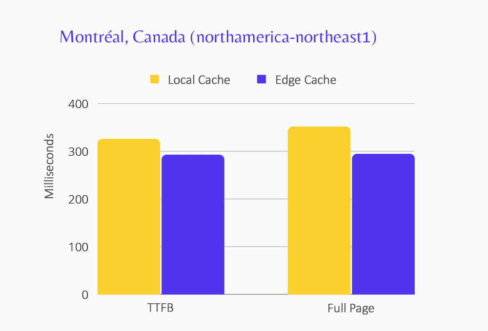 TTFB : 325,3 ms (cache local), 292,28 ms (edge). Page complète : 351.1 ms (cache local), 294,15 ms (edge).