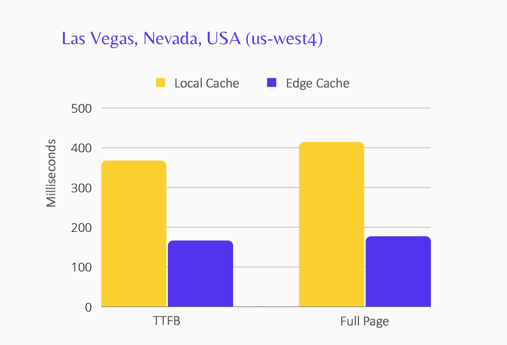 TTFB : 366,73 ms (cache local), 165,88 ms (edge). Page complète : 413.39 ms (cache local), 176,63 ms (edge).