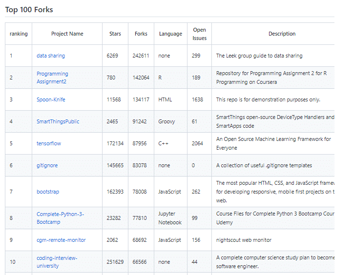 Les 10 projets les plus forkés sur GitHub