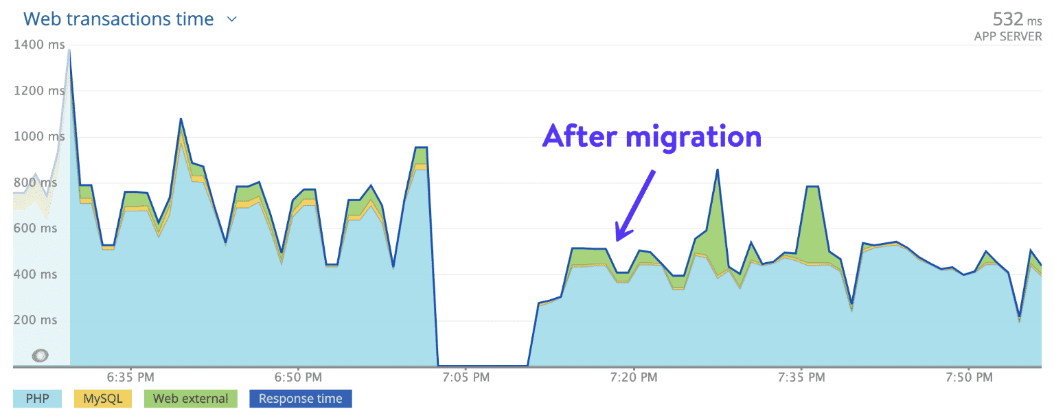 Performance increase chart after Kinsta upgraded an ecommerce site