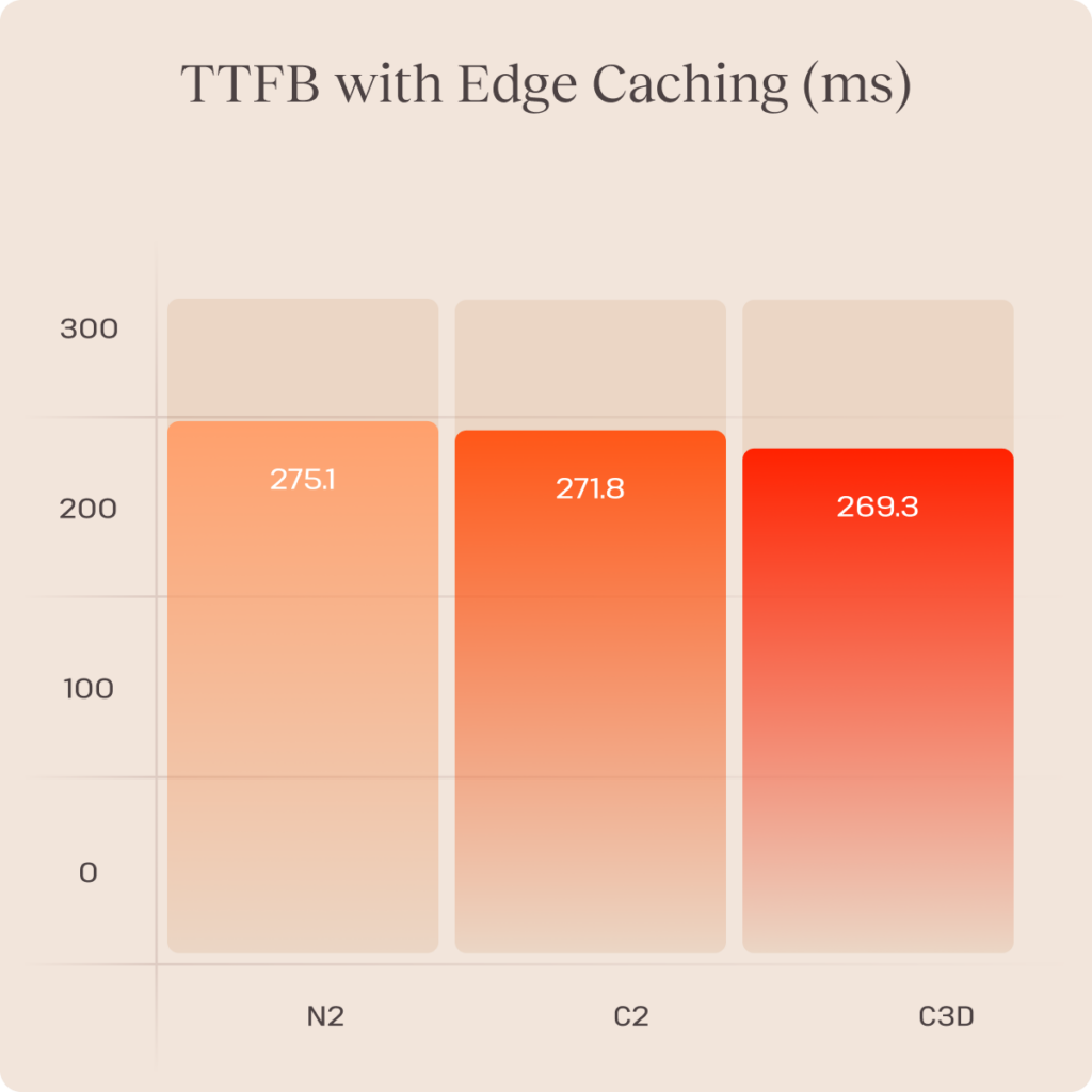 Gráfico mostrando o tempo até o primeiro byte (TTFB) em VMs C3D, C2 e N2 com Edge Caching habilitado.