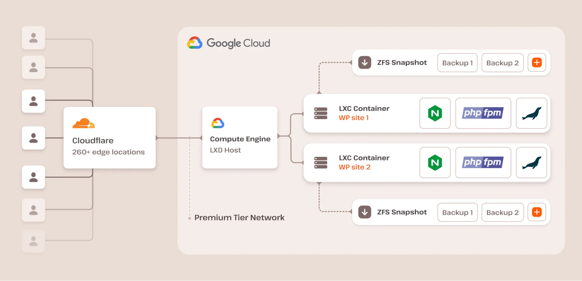 Un diagramme de l'architecture de l'hébergement WordPress de Kinsta.