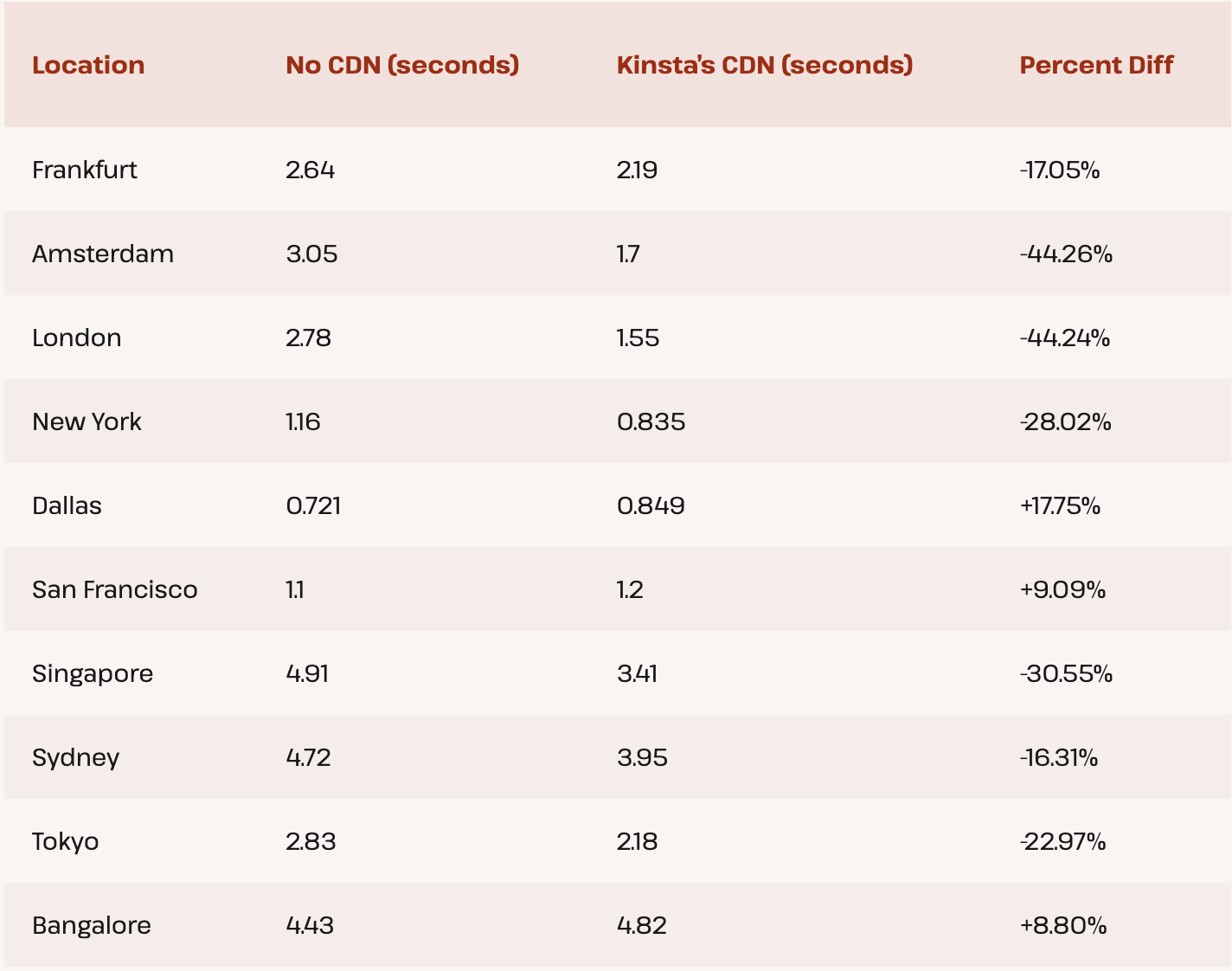 Rendimiento de referencia de la CDN de Kinsta.
