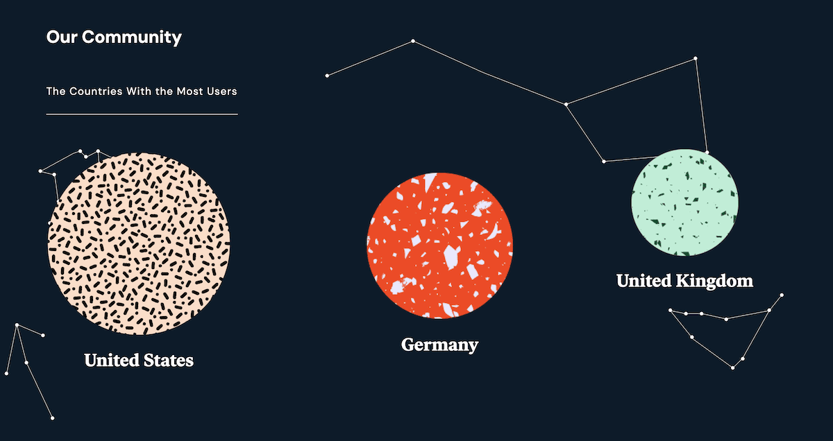 De Elementor-website toont een deeltjesvisualisatie van de landen met de meeste gebruikers in de community. Drie gekleurde cirkels vertegenwoordigen de Verenigde Staten (grootste), Duitsland (middelgroot) en het Verenigd Koninkrijk (kleinste). Decoratieve constellatie-achtige lijnen verbinden de cirkels.