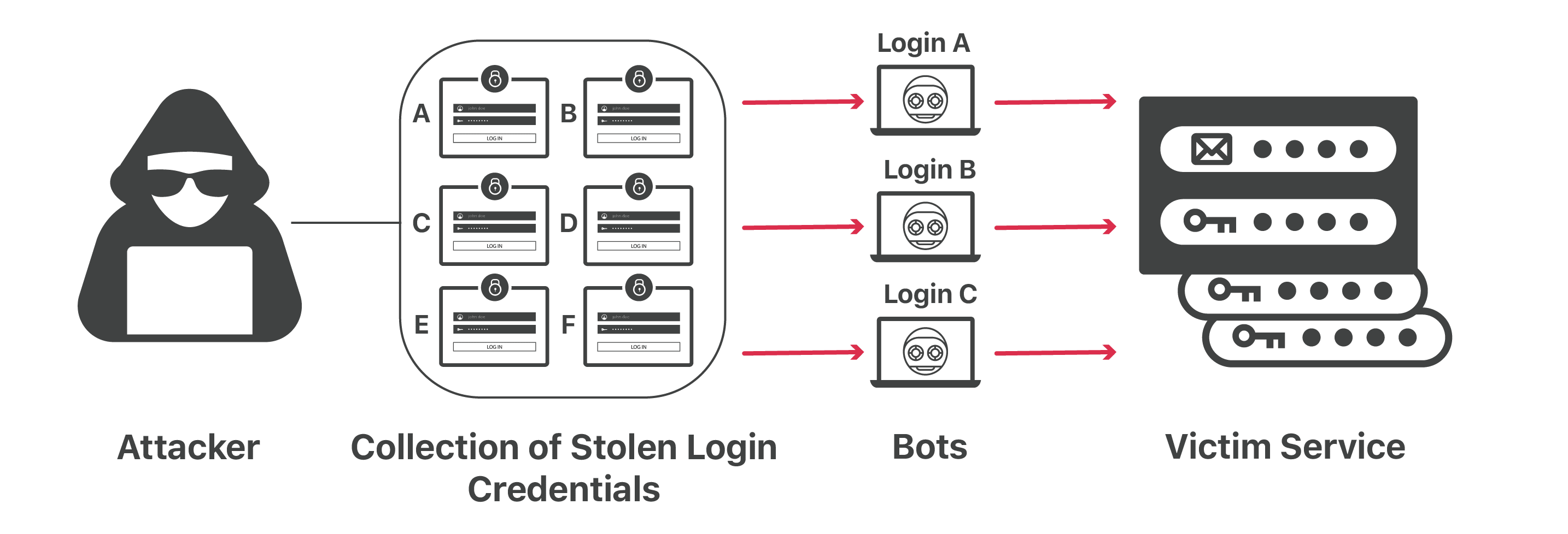 クレデンシャルスタッフィングの仕組み（画像出典：Cloudflare）