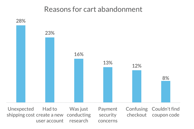 Statistiques sur l'abandon de panier dans le commerce électronique.