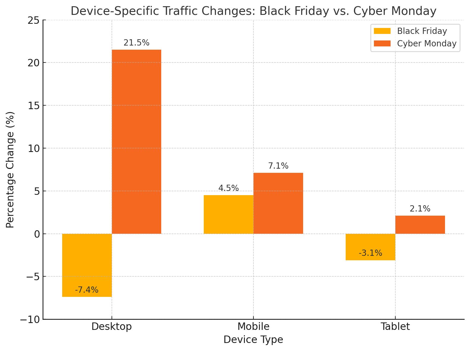 Comparaison de l'utilisation des appareils lors du Black Friday et du Cyber Monday.
