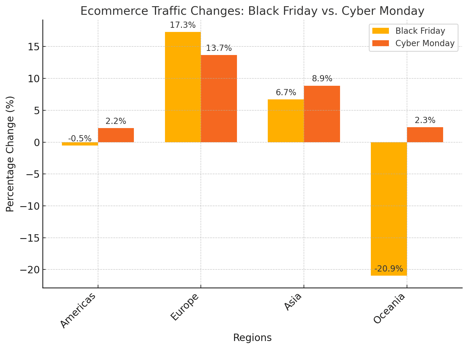 Le trafic du commerce électronique évolue pendant le Black Friday et le Cyber Monday.