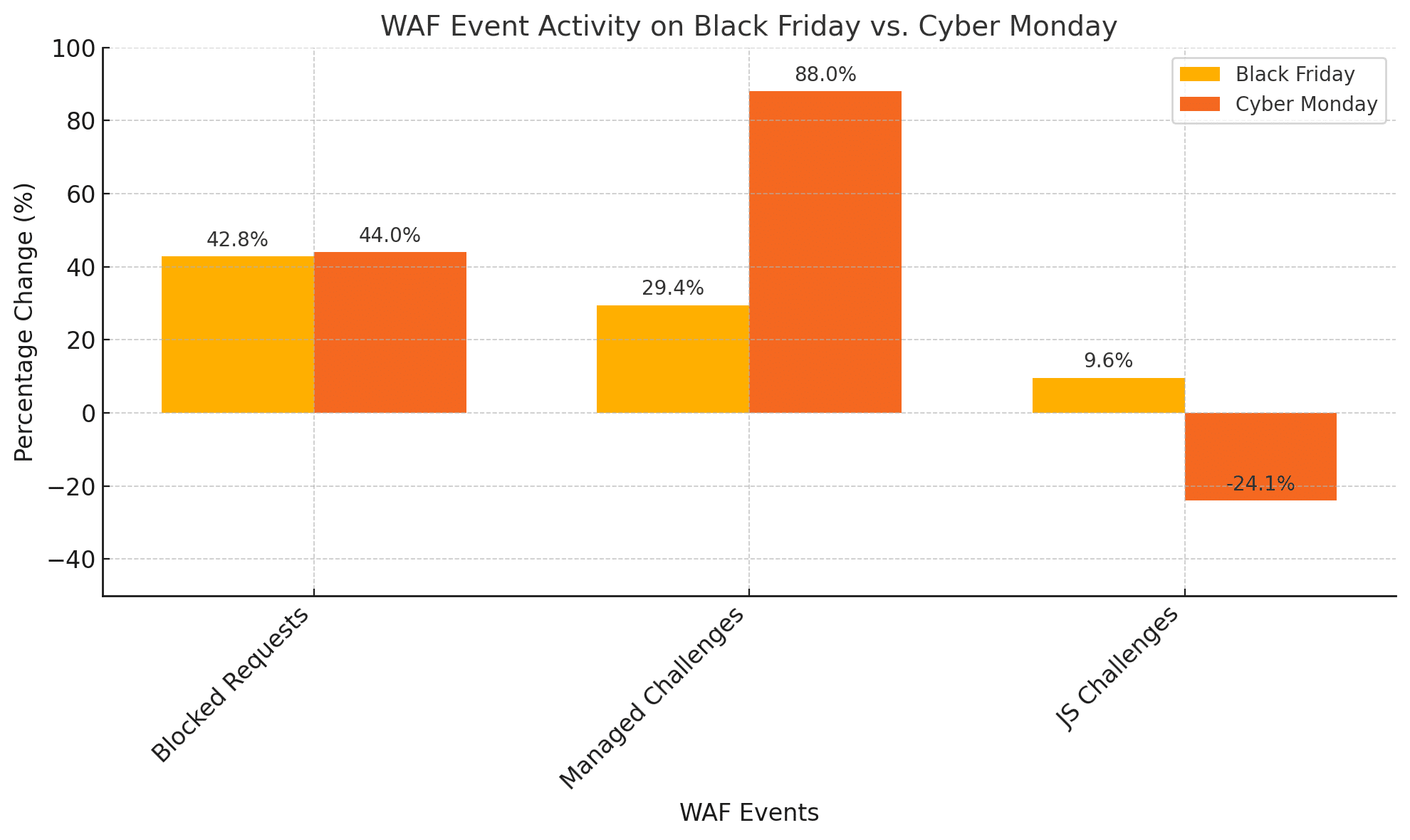 Pic d'activité WAF pendant le Black Friday et le Cyber Monday.