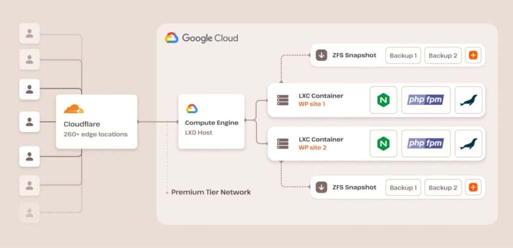 Infrastructure d'hébergement Kinsta.