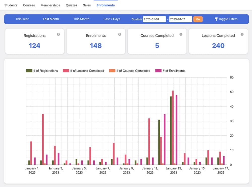 A imagem mostra a tela de relatórios do LifterLMS no WordPress, com dados sobre inscrições e progresso nas aulas.