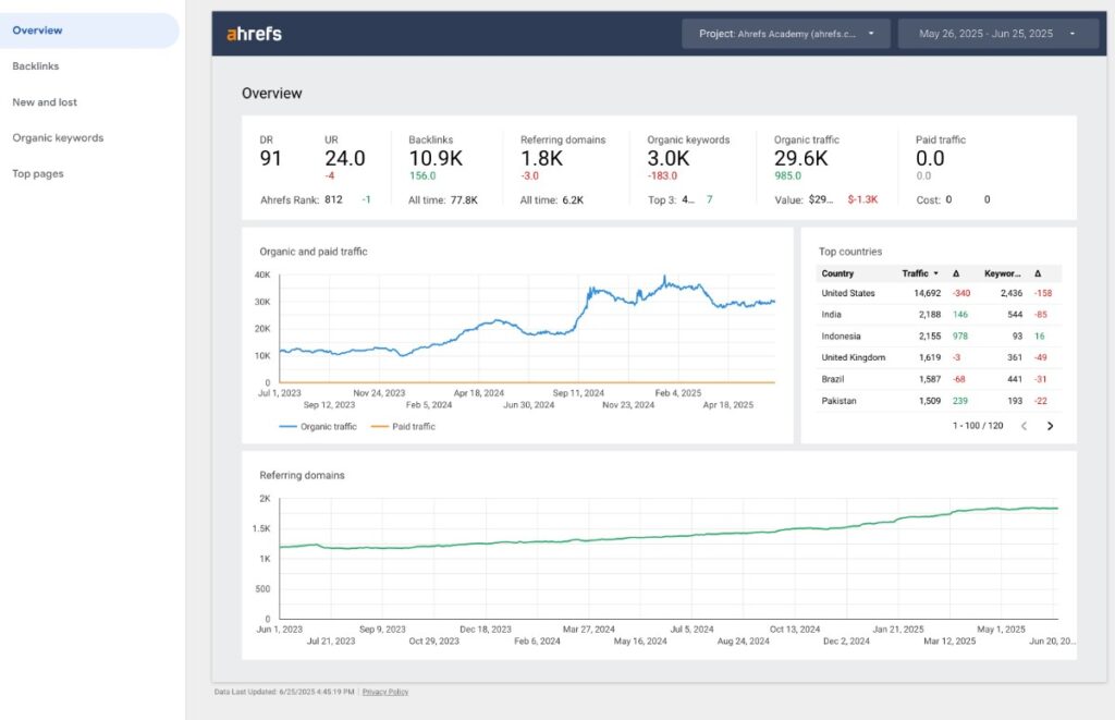 Een voorbeeld van een SEO rapport dat je kunt leveren aan de klanten van je WordPress bureau.