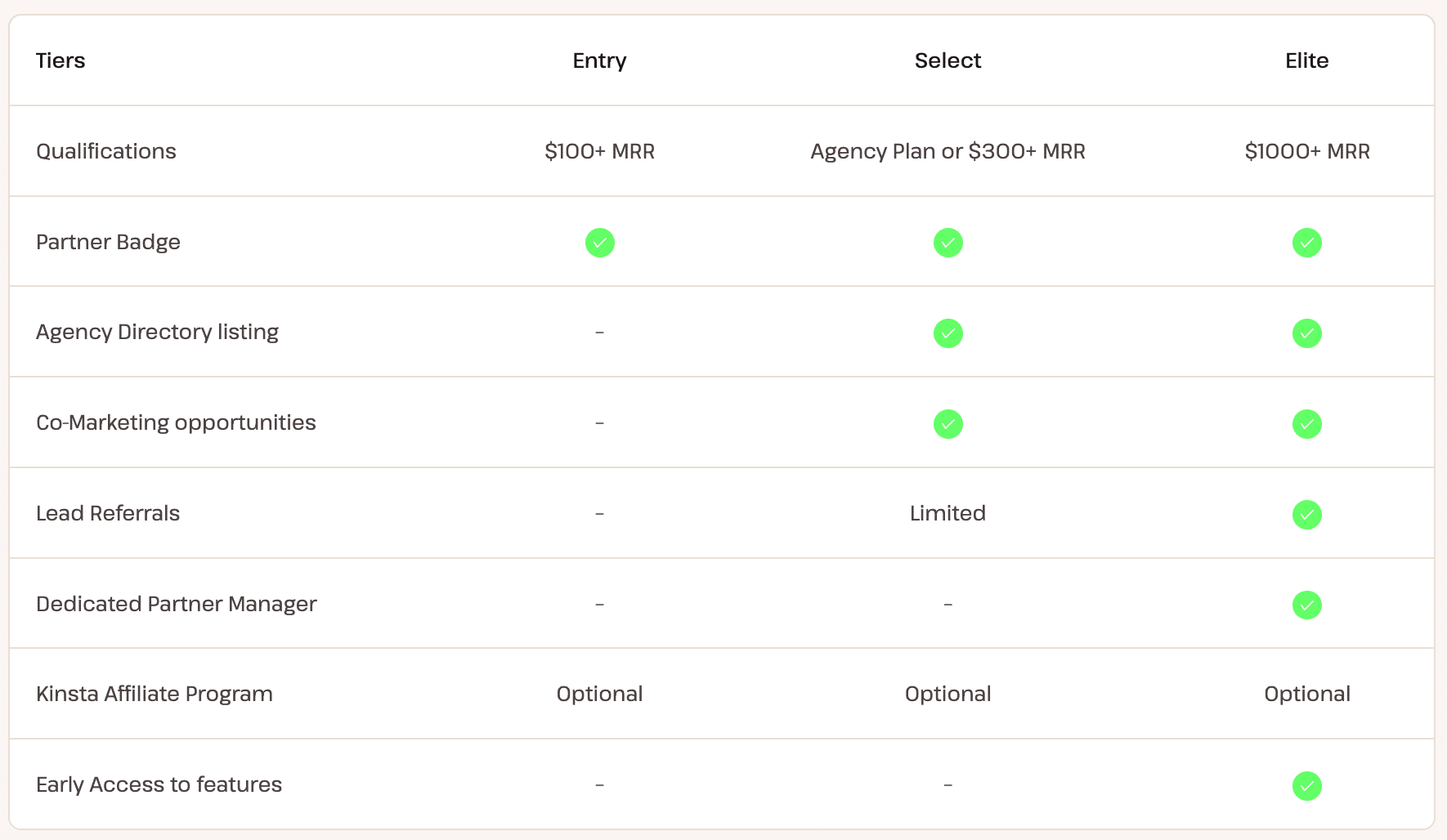 Niveaux du programme de partenariat avec les agences Kinsta