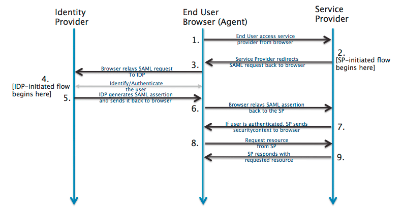SAML-authenticatiestroom