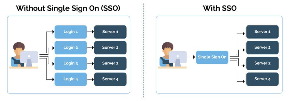 シングルサインオンの仕組み（画像出典：Auth0）