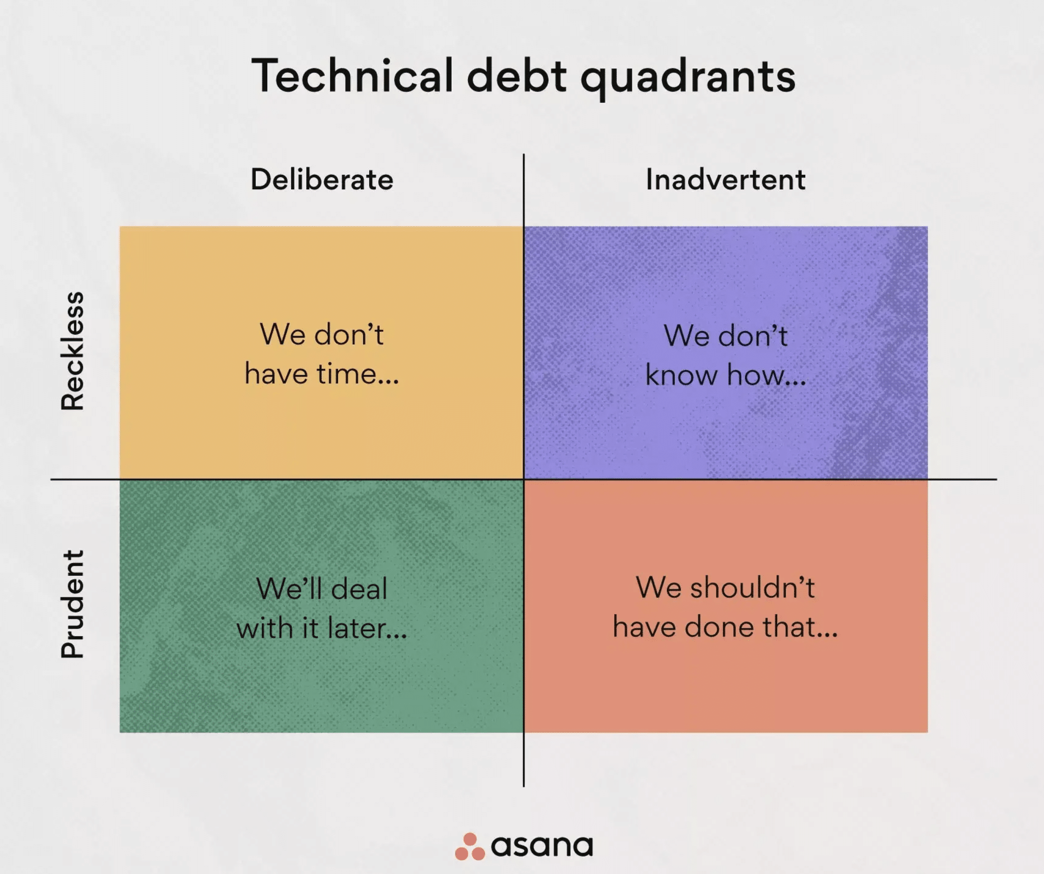 Quadrantes da dívida técnica