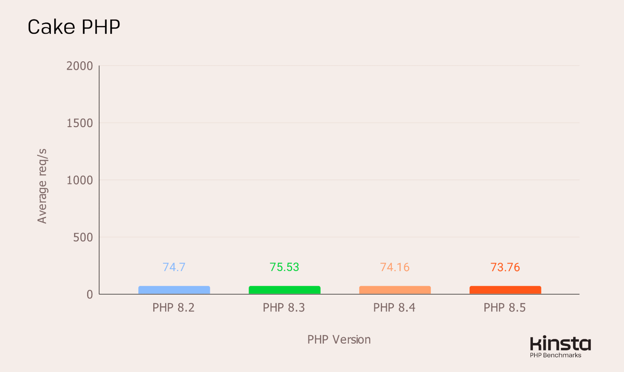 Prestazioni di CakePHP 5.2.0 su PHP 8.2, 8.3, 8.4 e 8.5 (in req/s).