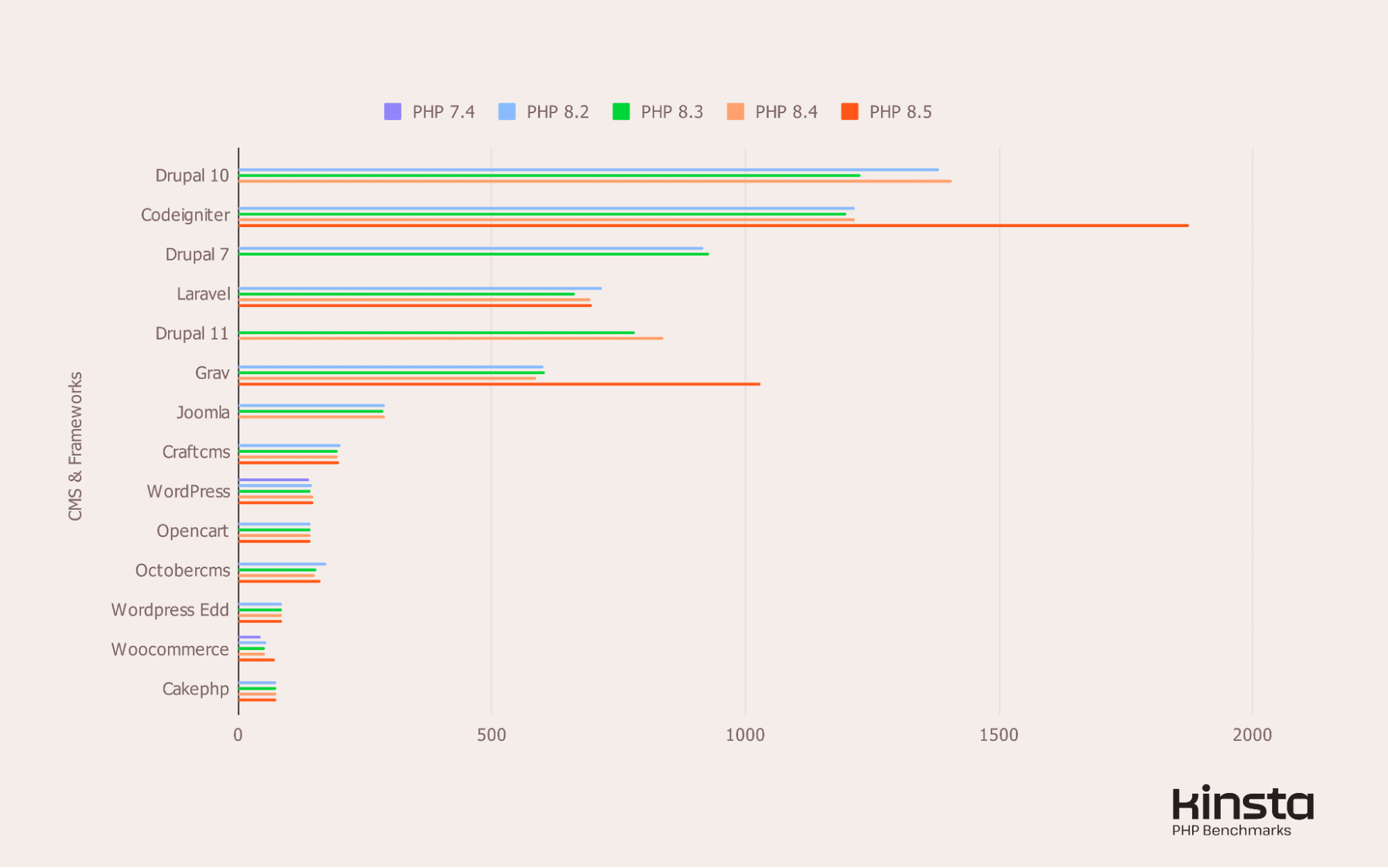 Prestaties van alle geteste CMS'en en frameworks op PHP 8.2, 8.3, 8.4 en 8.5 (in req/s).