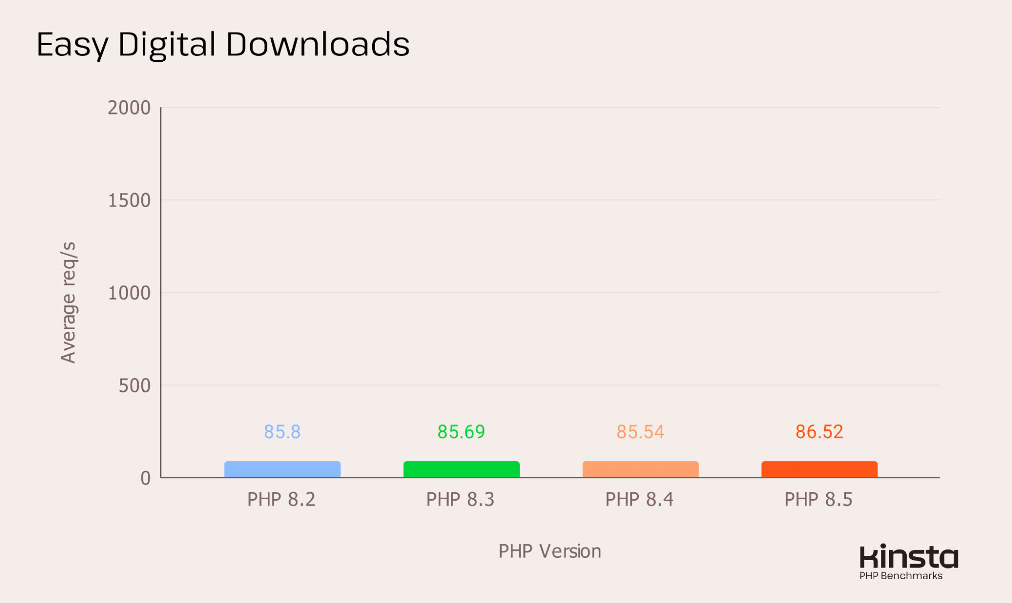 Prestazioni di EDD 3.5.2 su PHP 8.2, 8.3, 8.4 e 8.5 (in req/s).
