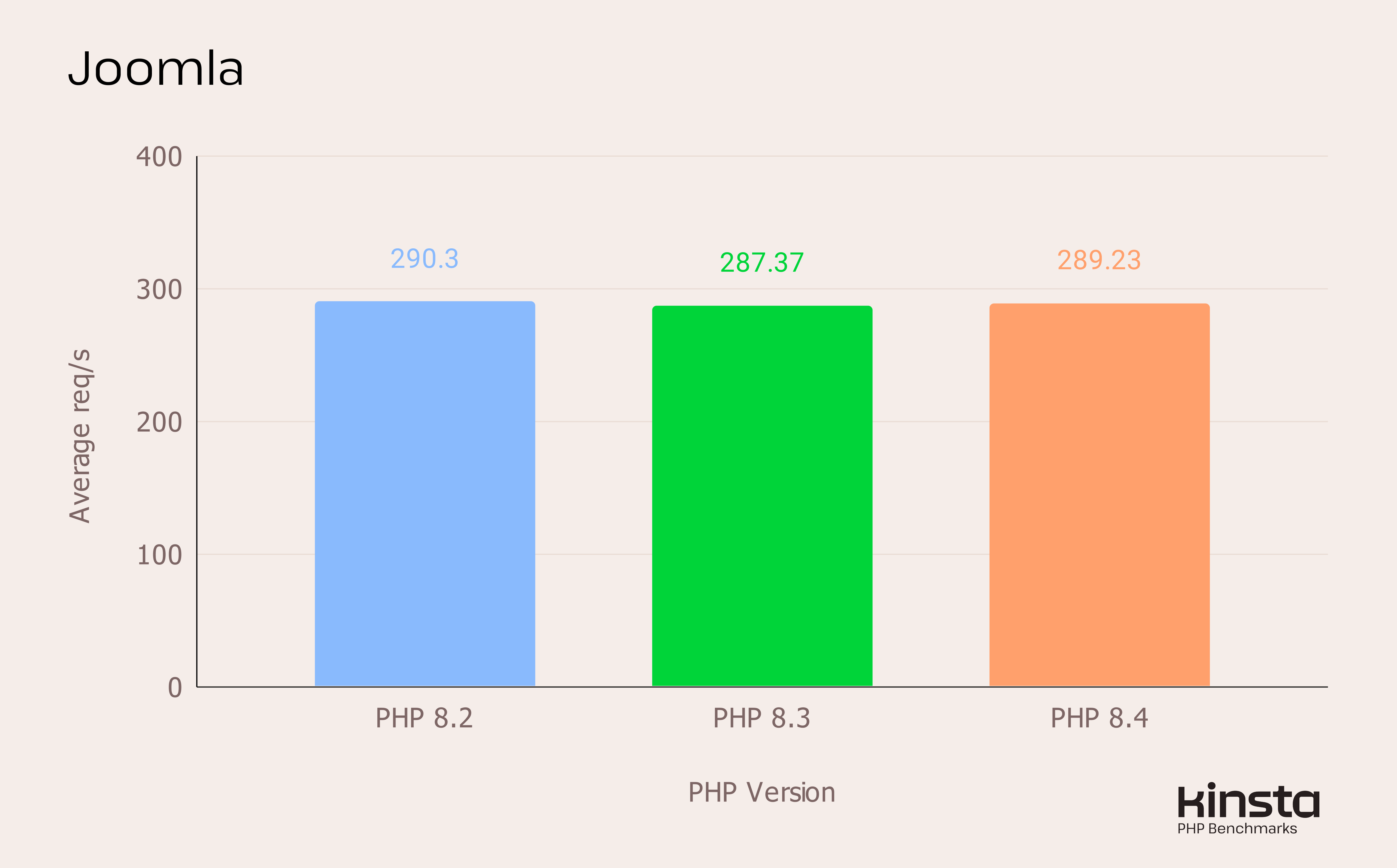Joomla 5.2.2 performance on PHP 8.2, 8.3, 8.4 and 8.5 (in req/s).