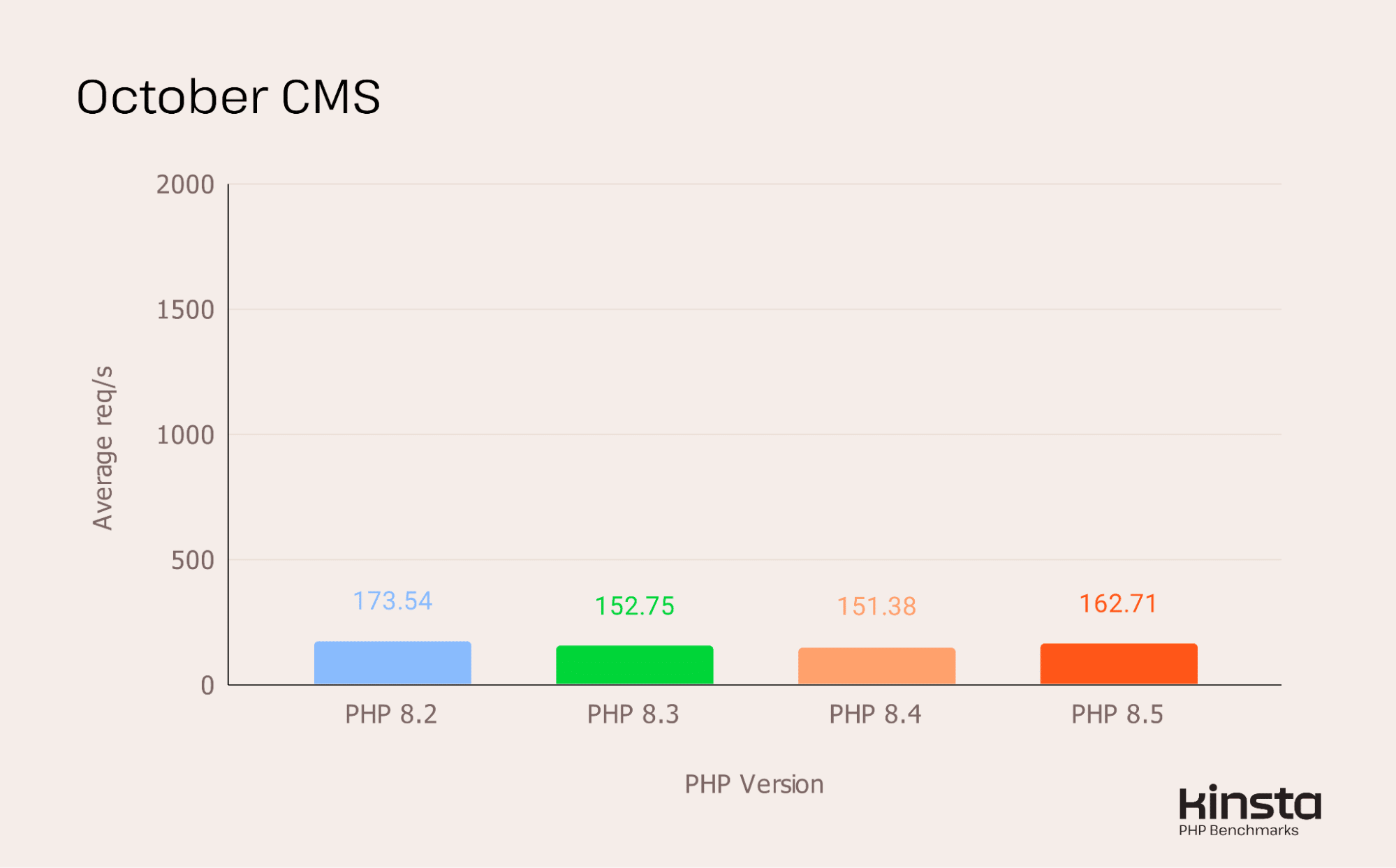 Prestazioni di October CMS 4.0 su PHP 8.2, 8.3, 8.4 e 8.5 (in req/s).