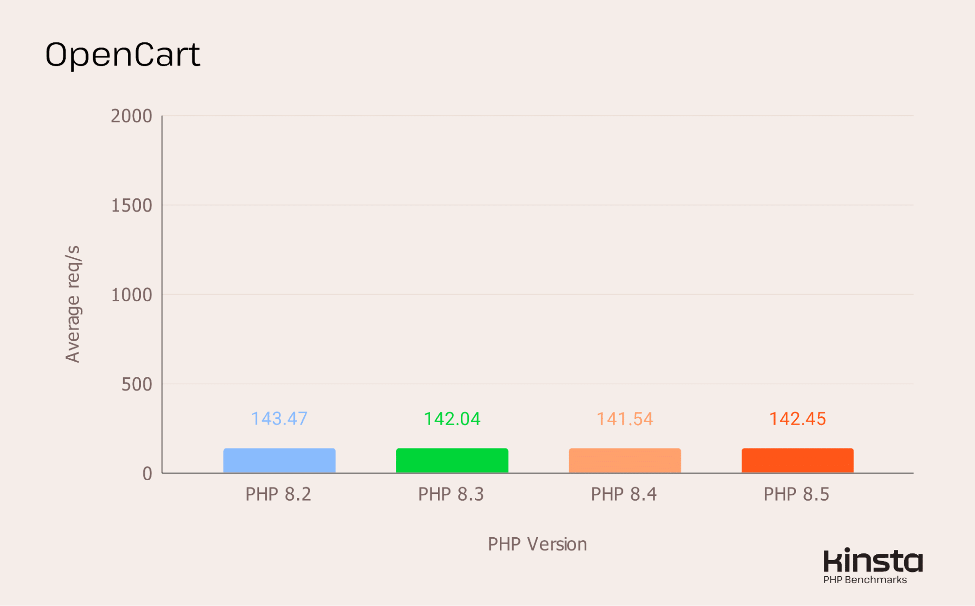 Prestazioni di OpenCart CMS 4.1.0.3 su PHP 8.2, 8.3, 8.4 e 8.5 (in req/s).