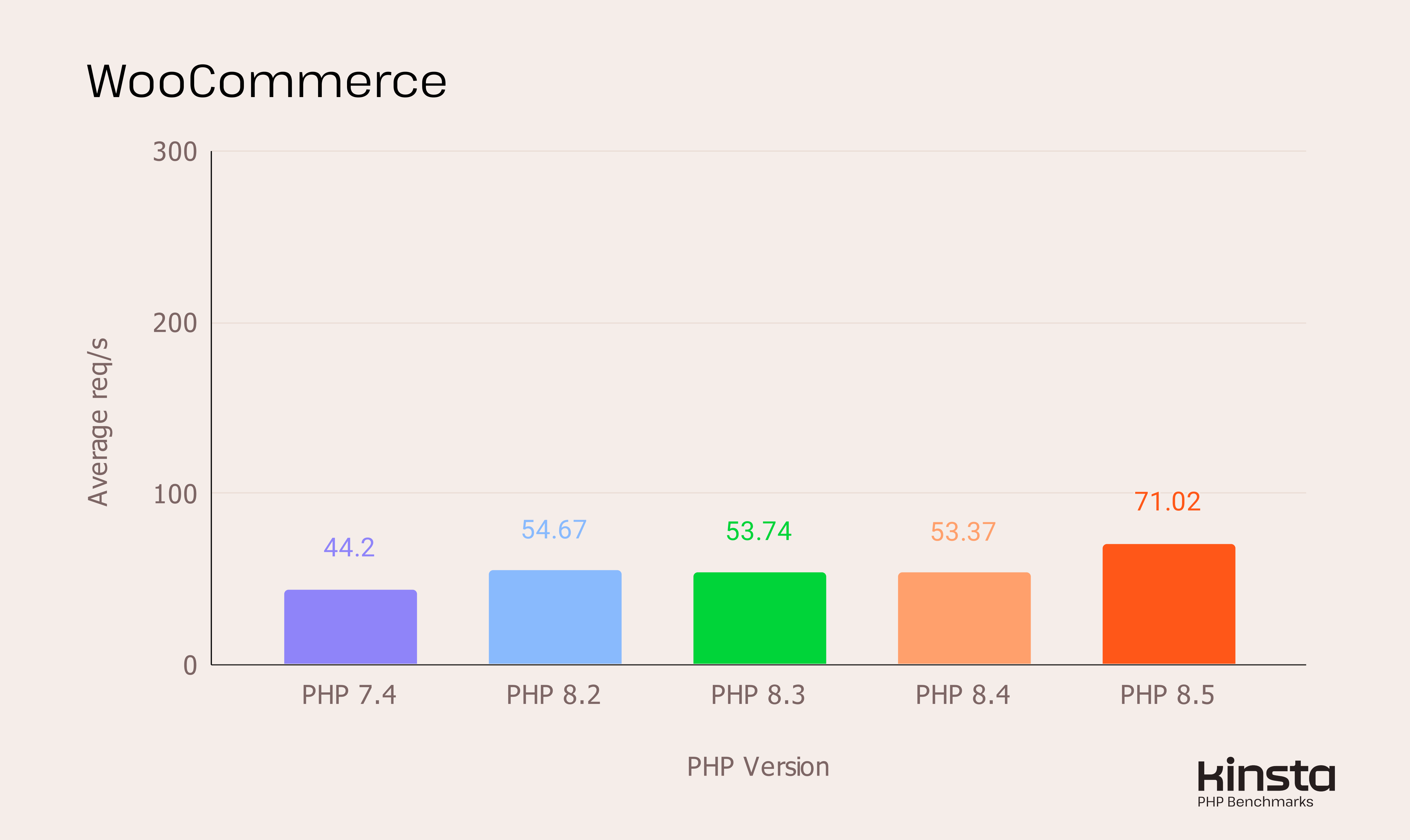 Woo 10.2.2 performance on PHP 7.4, 8.2, 8.3, 8.4 and 8.5 (in req/s).