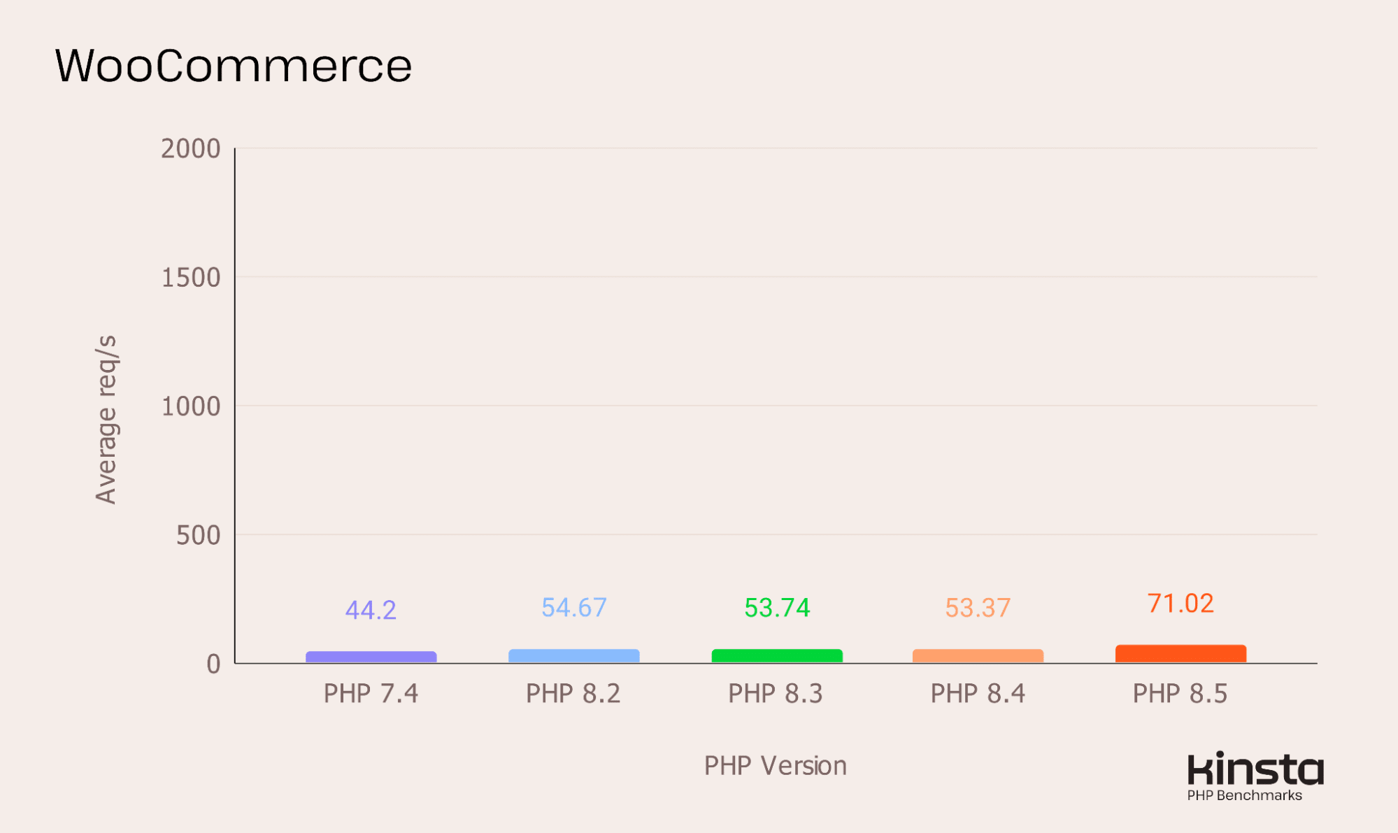 Prestazioni di Woo 10.2.2 su PHP 7.4, 8.2, 8.3, 8.4 e 8.5 (in req/s).