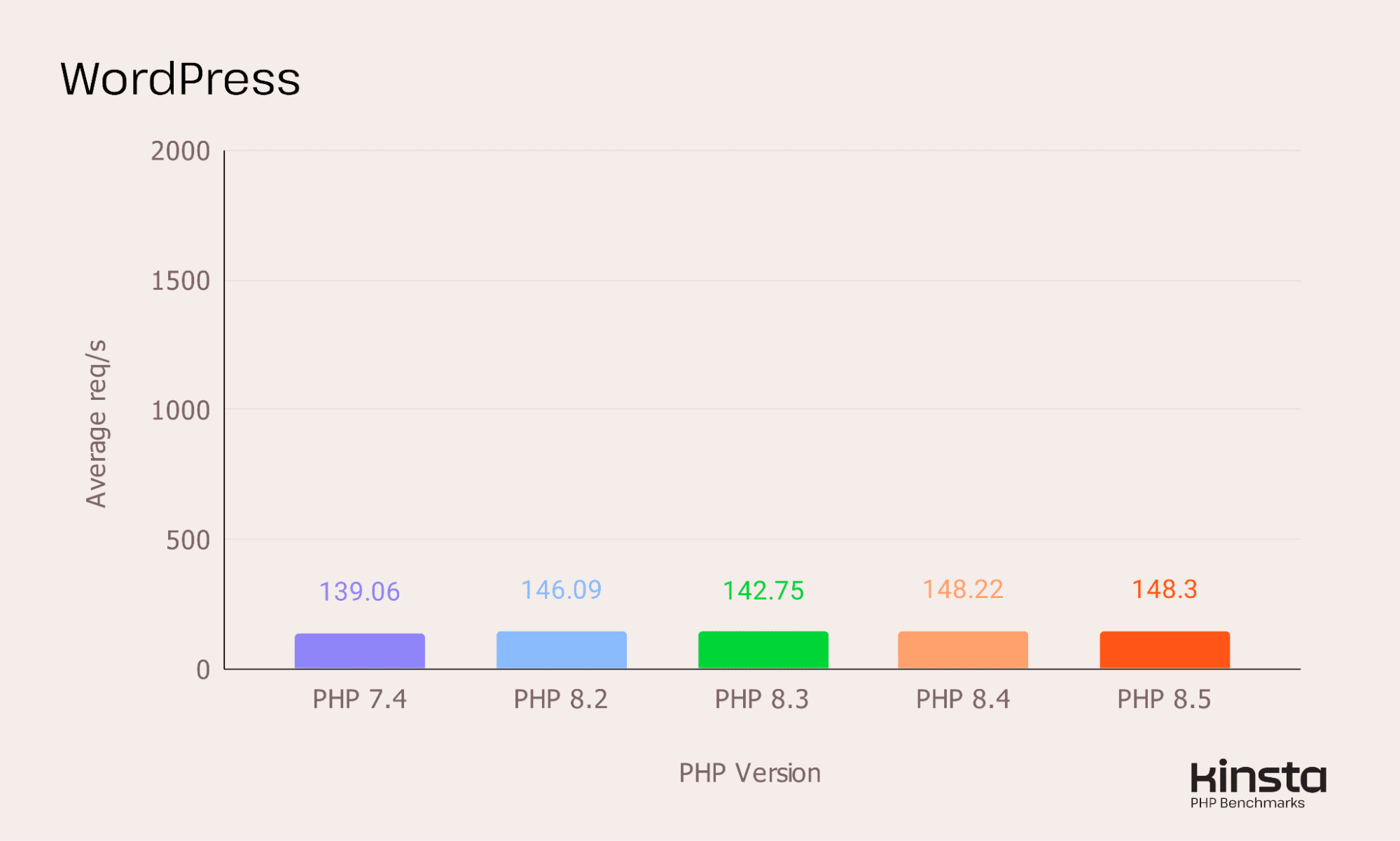 Prestazioni di WordPress 6.8.0 su PHP 7.4, 8.2, 8.3, 8.4 e 8.5 (in req/s).