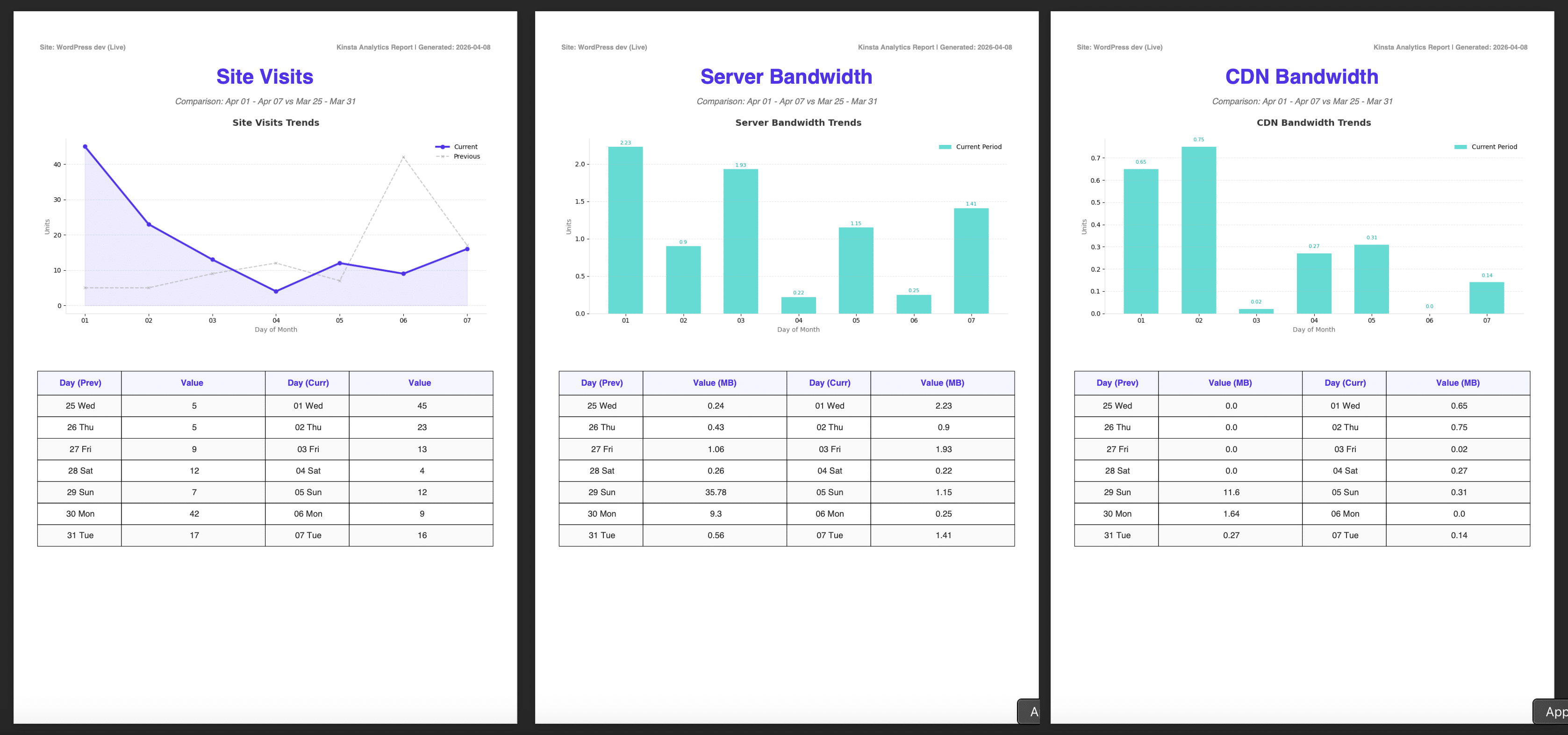 Vista previa del informe automatizado generado con GitHub Actions y la API Kinsta.