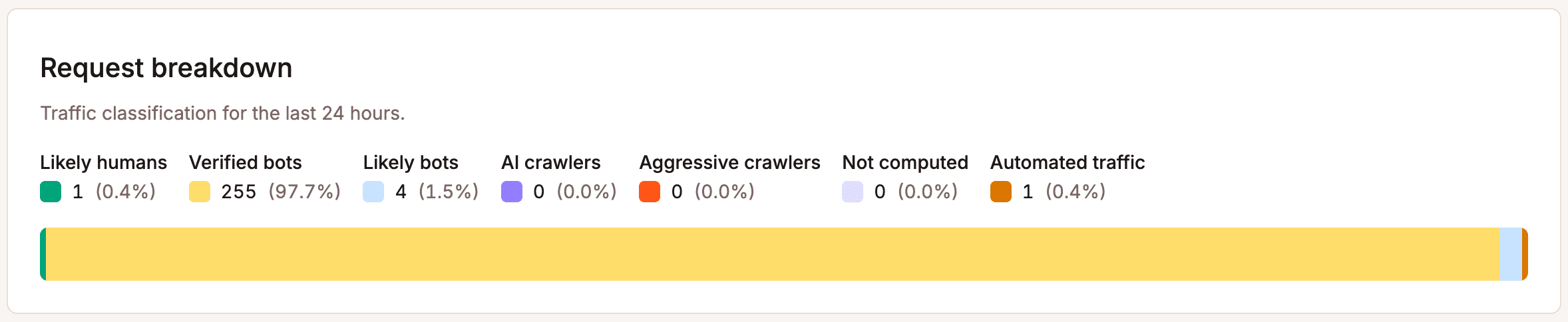 Request breakdown chart in MyKinsta's bot protection tool.