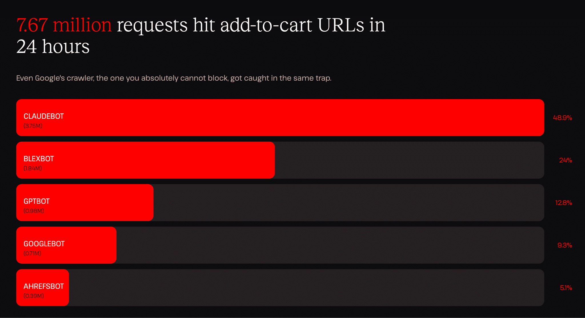 7.67 million requests hit add-to-cart URLS in 24 hours.