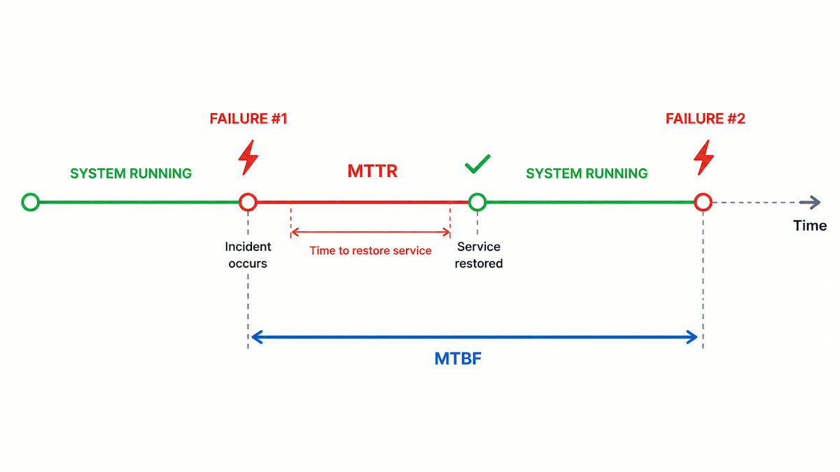 Een lijndiagram dat laat zien waar MTTR en MTBF voorkomen in een systeempad.
