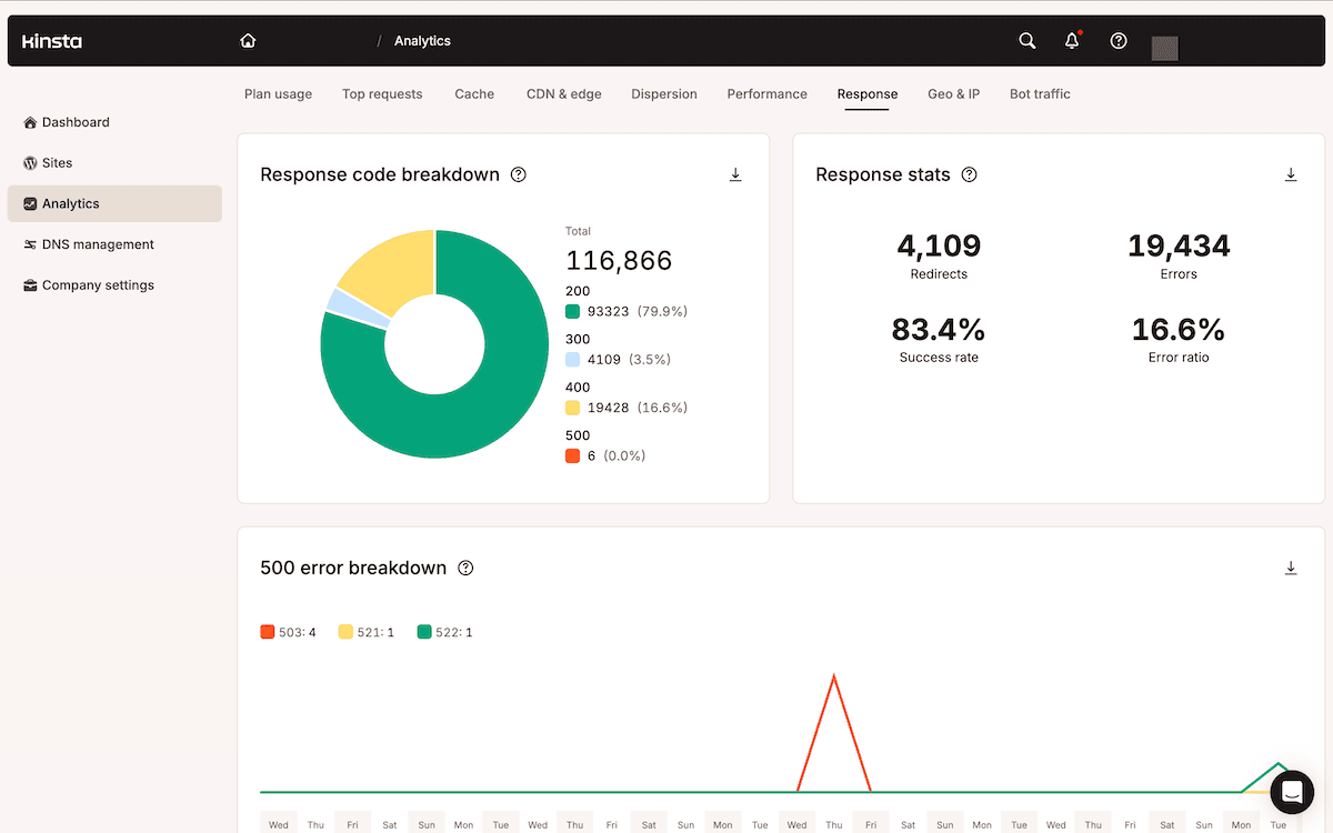 Graphique « Ventilation des codes de réponse » de MyKinsta montrant la répartition des codes d’état HTTP.