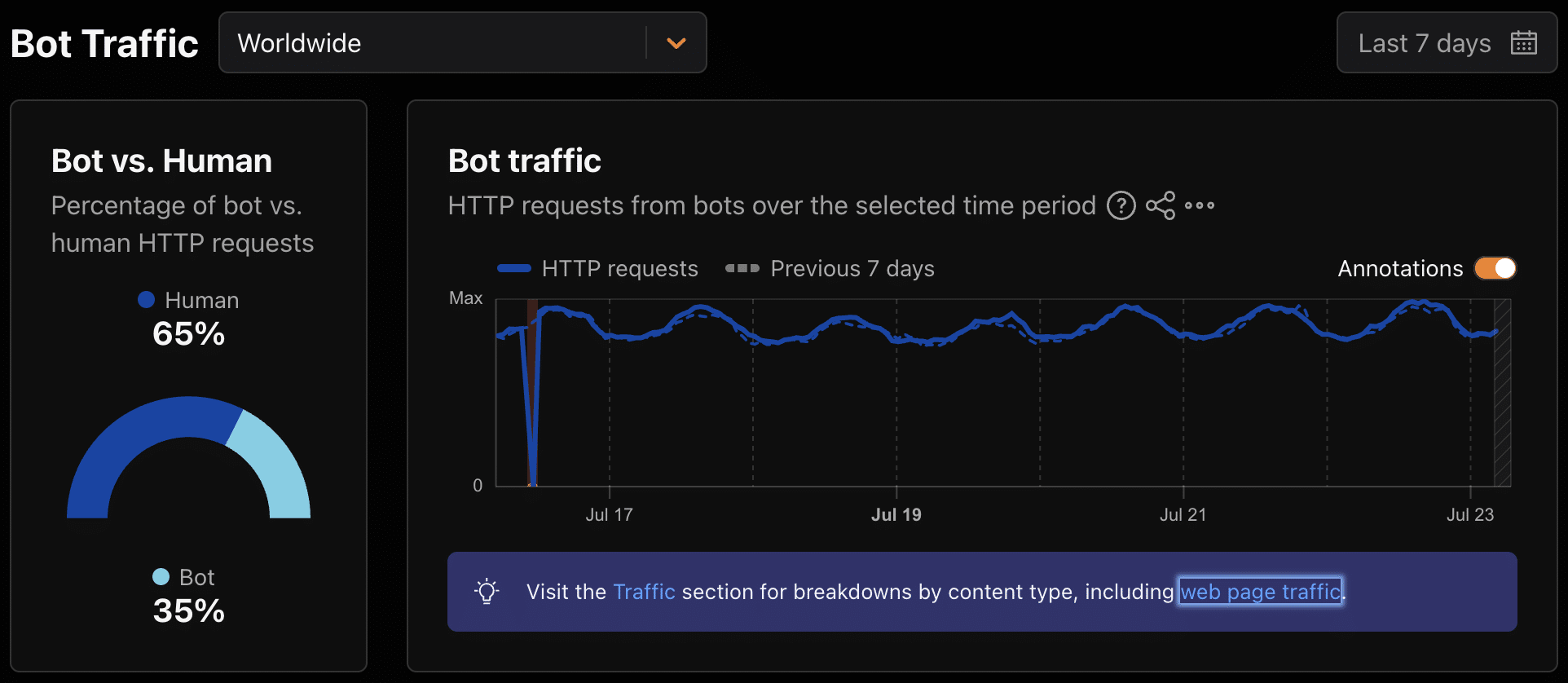 Percentage of bot vs. human HTTP requests
