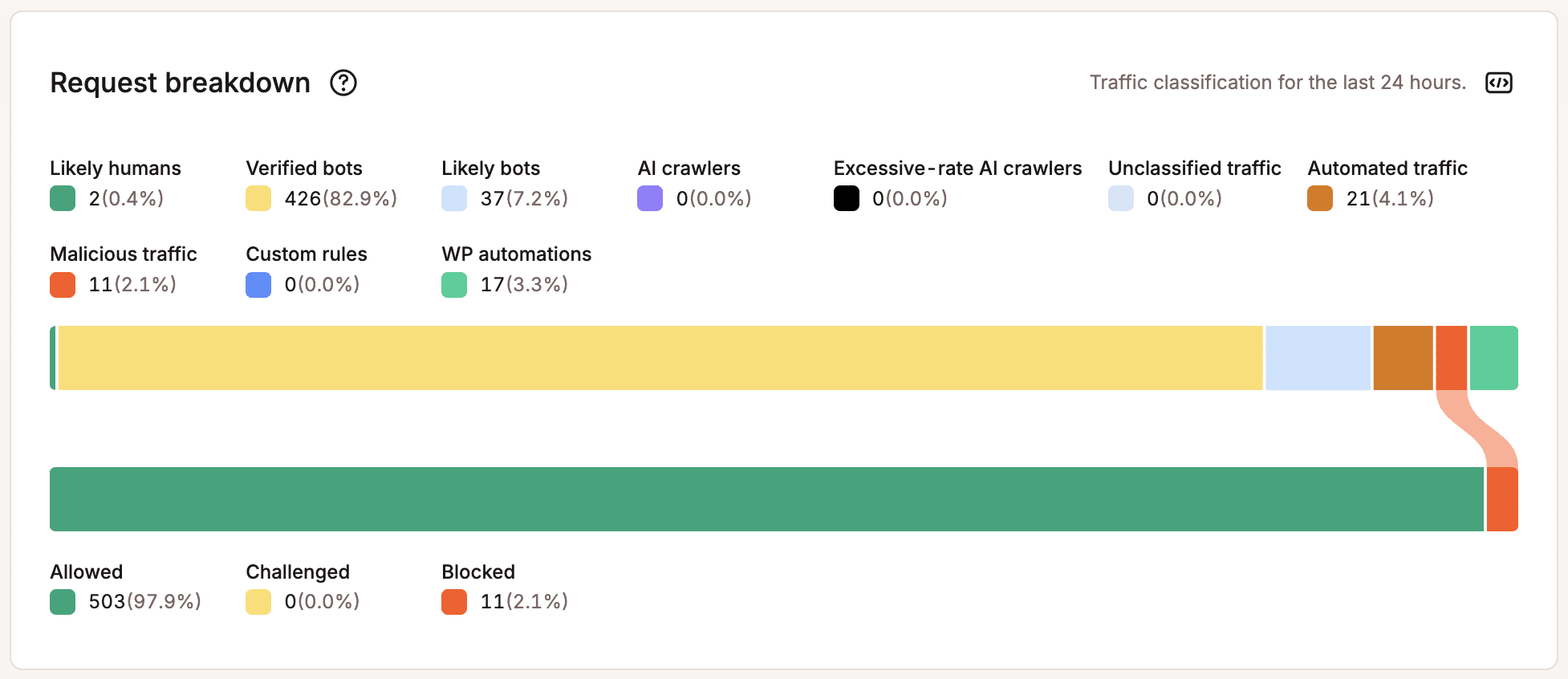 Request breakdown in MyKinsta