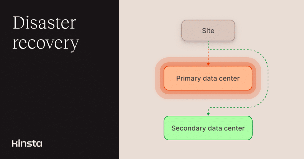 An illustration representing replication of a website across data centers with the words 'Disaster recovery.'