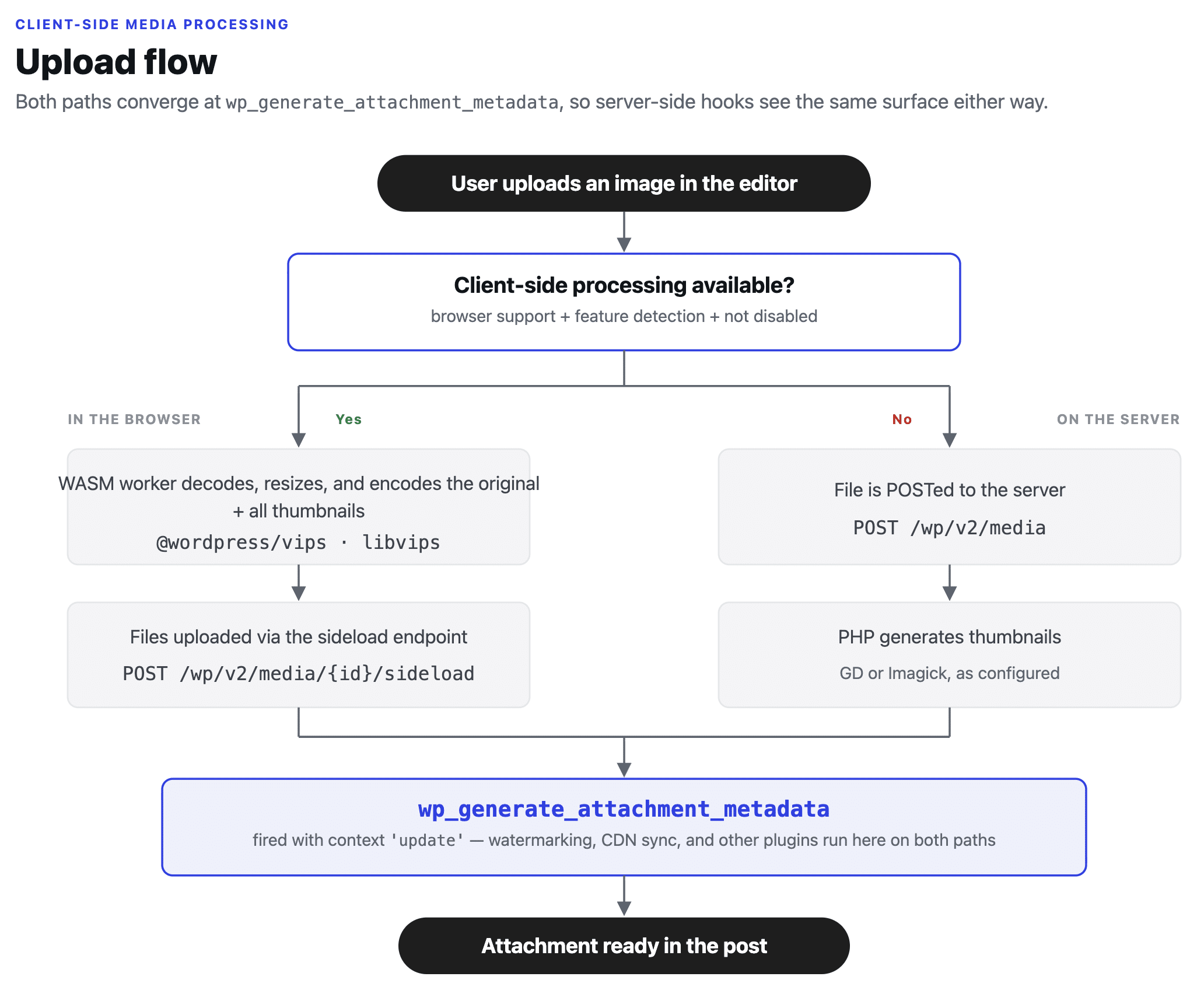 Client-Side Media Processing upload flow diagram